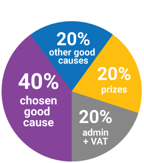Ticket allocation pie chart