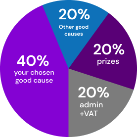 Ticket allocation pie chart